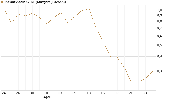 Put auf Apollo Gl. M [J.P. Morgan Structured Products B.V.] Chart