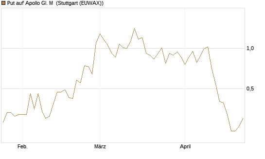 Put auf Apollo Gl. M [J.P. Morgan Structured Products B.V.] Chart