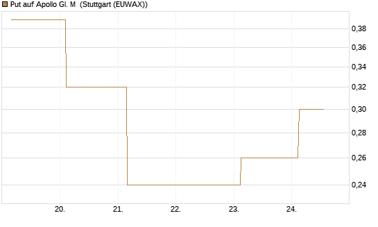 Put auf Apollo Gl. M [J.P. Morgan Structured Products B.V.] Chart