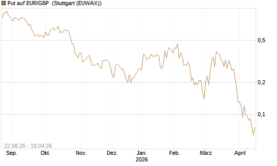 Put auf EUR/GBP [J.P. Morgan Structured Products B.V.] Chart