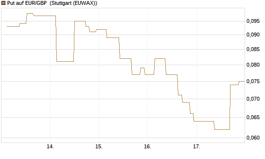 Put auf EUR/GBP [J.P. Morgan Structured Products B.V.] Chart