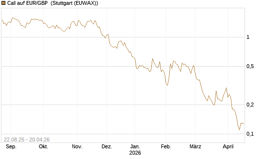 Call auf EUR/GBP [J.P. Morgan Structured Products B.V.] Chart