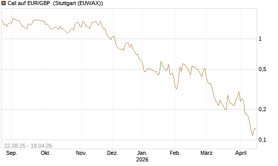 Call auf EUR/GBP [J.P. Morgan Structured Products B.V.] Chart