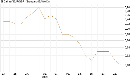 Call auf EUR/GBP [J.P. Morgan Structured Products B.V.] Chart