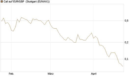 Call auf EUR/GBP [J.P. Morgan Structured Products B.V.] Chart