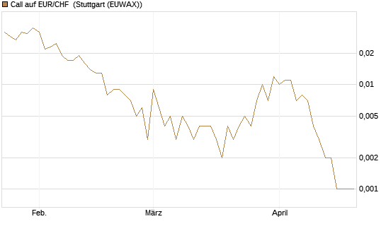 Call auf EUR/CHF [J.P. Morgan Structured Products B.V.] Chart
