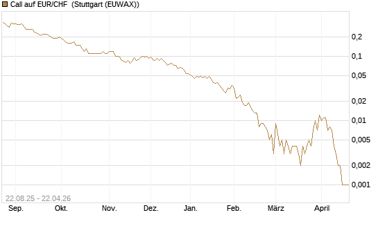 Call auf EUR/CHF [J.P. Morgan Structured Products B.V.] Chart