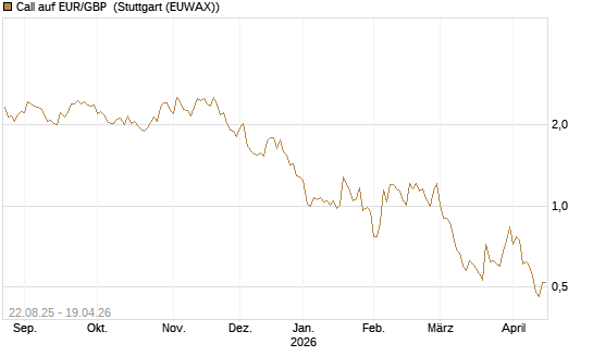 Call auf EUR/GBP [J.P. Morgan Structured Products B.V.] Chart