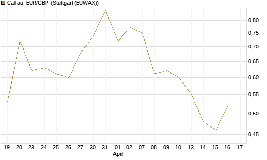 Call auf EUR/GBP [J.P. Morgan Structured Products B.V.] Chart