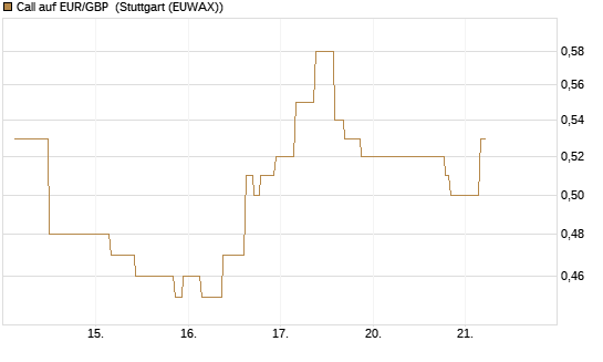 Call auf EUR/GBP [J.P. Morgan Structured Products B.V.] Chart
