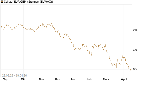 Call auf EUR/GBP [J.P. Morgan Structured Products B.V.] Chart
