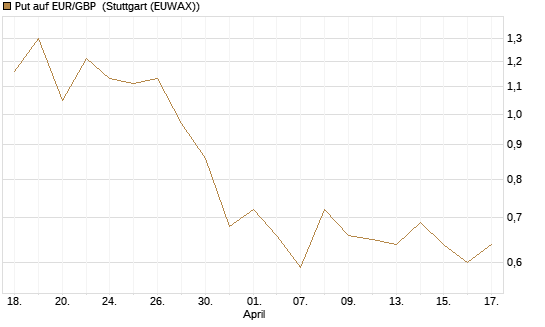 Put auf EUR/GBP [J.P. Morgan Structured Products B.V.] Chart