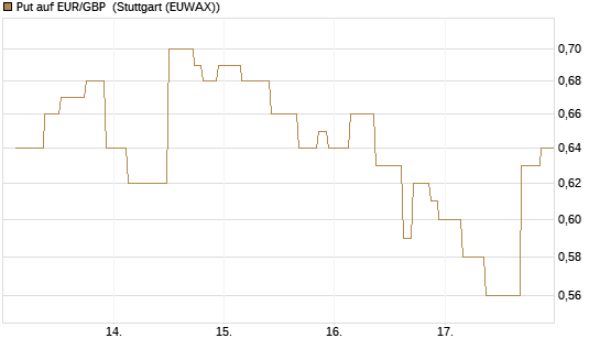 Put auf EUR/GBP [J.P. Morgan Structured Products B.V.] Chart