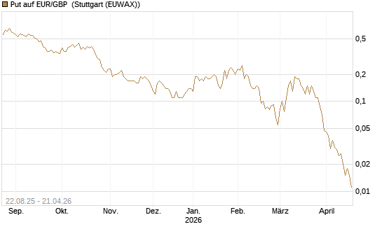 Put auf EUR/GBP [J.P. Morgan Structured Products B.V.] Chart
