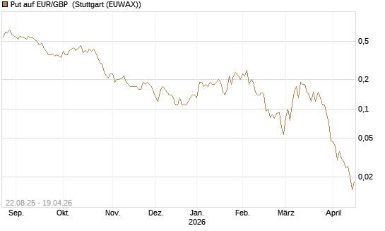 Put auf EUR/GBP [J.P. Morgan Structured Products B.V.] Chart