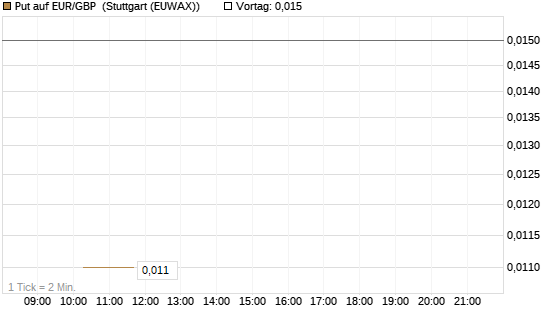 Put auf EUR/GBP [J.P. Morgan Structured Products B.V.] Chart