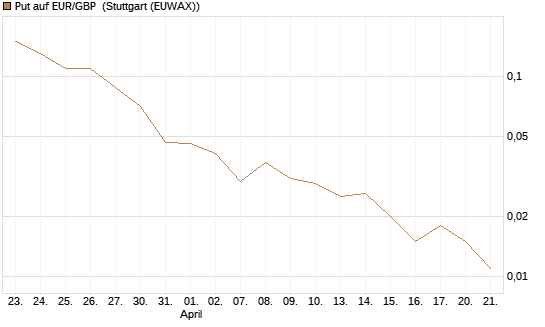 Put auf EUR/GBP [J.P. Morgan Structured Products B.V.] Chart