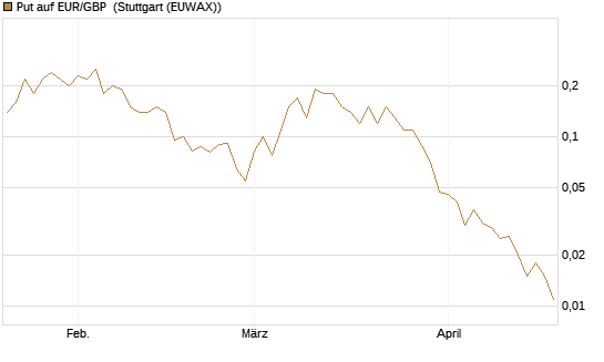 Put auf EUR/GBP [J.P. Morgan Structured Products B.V.] Chart