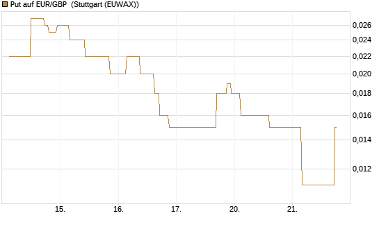 Put auf EUR/GBP [J.P. Morgan Structured Products B.V.] Chart