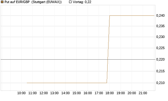 Put auf EUR/GBP [J.P. Morgan Structured Products B.V.] Chart