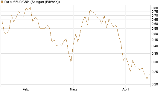 Put auf EUR/GBP [J.P. Morgan Structured Products B.V.] Chart