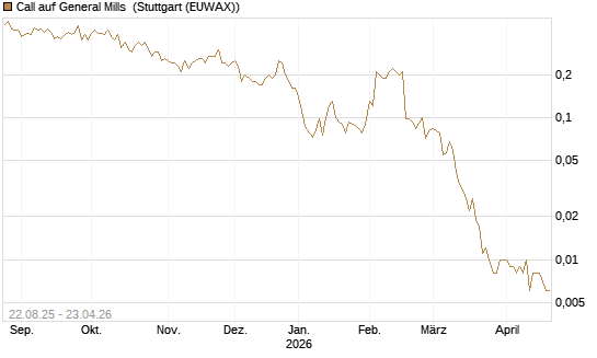 Call auf General Mills [J.P. Morgan Structured Products B.V.] Chart