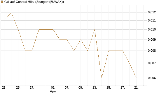Call auf General Mills [J.P. Morgan Structured Products B.V.] Chart