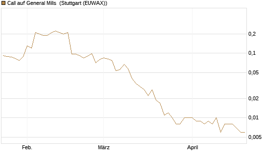 Call auf General Mills [J.P. Morgan Structured Products B.V.] Chart