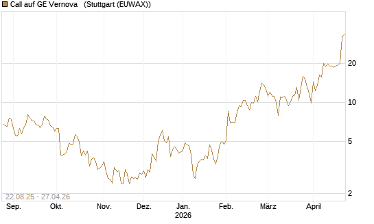 Call auf GE Vernova  [J.P. Morgan Structured Products B.V.] Chart
