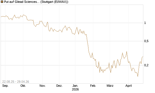 Put auf Gilead Sciences [J.P. Morgan Structured Products B.V.] Chart
