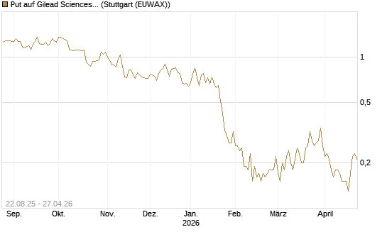 Put auf Gilead Sciences [J.P. Morgan Structured Products B.V.] Chart