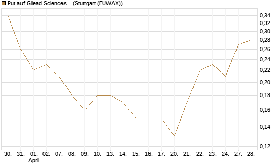 Put auf Gilead Sciences [J.P. Morgan Structured Products B.V.] Chart