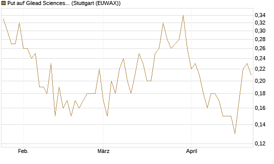 Put auf Gilead Sciences [J.P. Morgan Structured Products B.V.] Chart