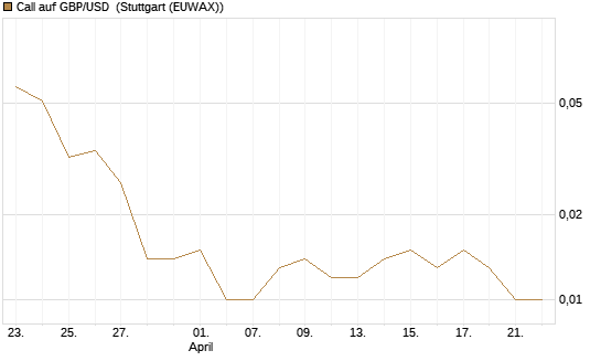 Call auf GBP/USD [J.P. Morgan Structured Products B.V.] Chart