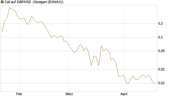 Call auf GBP/USD [J.P. Morgan Structured Products B.V.] Chart