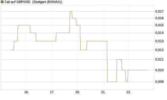 Call auf GBP/USD [J.P. Morgan Structured Products B.V.] Chart