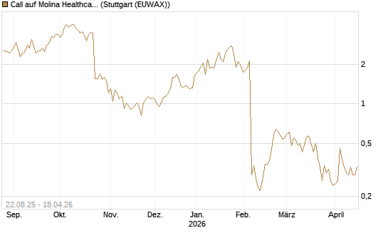 Call auf Molina Healthcare [J.P. Morgan Structured Products B.V.] Chart