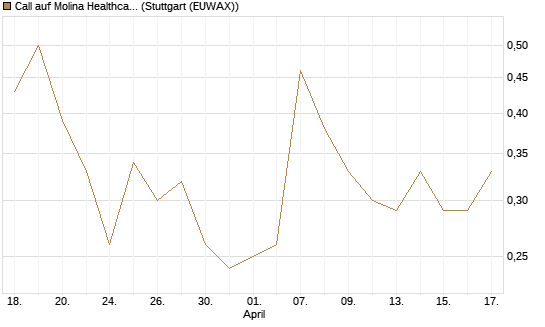Call auf Molina Healthcare [J.P. Morgan Structured Products B.V.] Chart