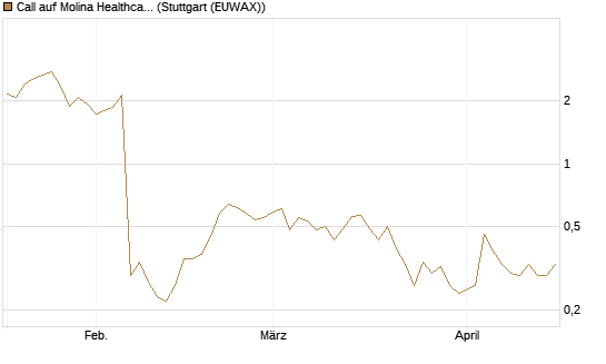 Call auf Molina Healthcare [J.P. Morgan Structured Products B.V.] Chart