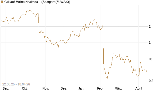 Call auf Molina Healthcare [J.P. Morgan Structured Products B.V.] Chart