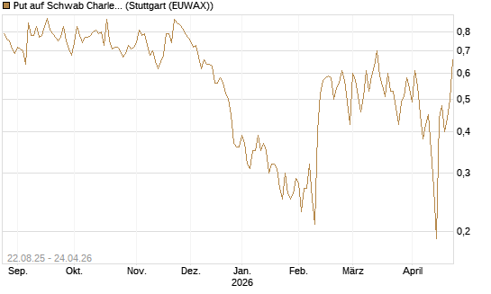 Put auf Schwab Charles [J.P. Morgan Structured Products B.V.] Chart