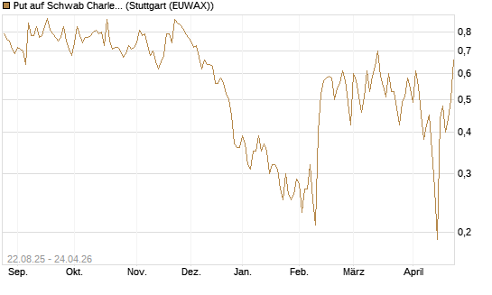 Put auf Schwab Charles [J.P. Morgan Structured Products B.V.] Chart