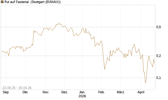 Put auf Fastenal [J.P. Morgan Structured Products B.V.] Chart