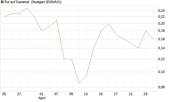 Put auf Fastenal [J.P. Morgan Structured Products B.V.] Chart