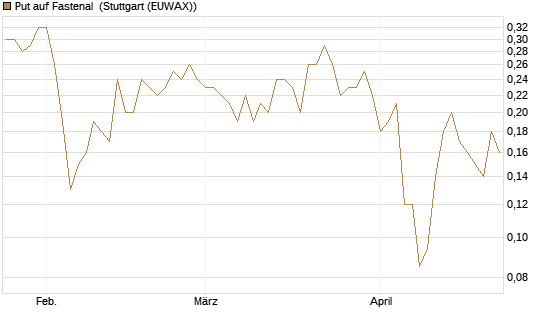Put auf Fastenal [J.P. Morgan Structured Products B.V.] Chart