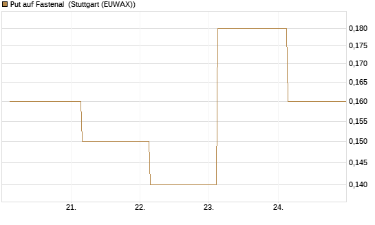 Put auf Fastenal [J.P. Morgan Structured Products B.V.] Chart