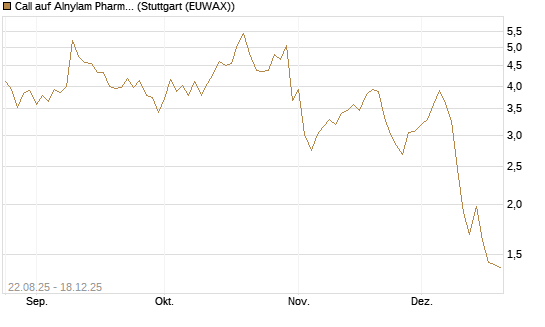 Call auf Alnylam Pharmaceuticals [J.P. Morgan Structured Products B.V.] Chart