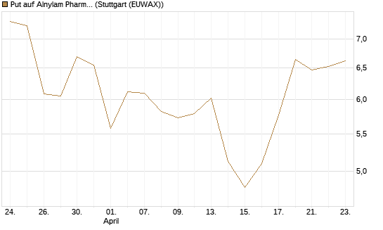 Put auf Alnylam Pharmaceuticals [J.P. Morgan Structured Products B.V.] Chart