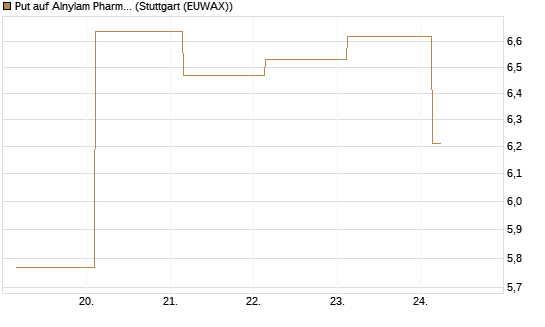 Put auf Alnylam Pharmaceuticals [J.P. Morgan Structured Products B.V.] Chart