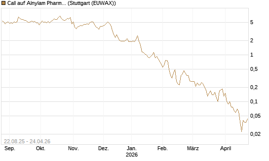 Call auf Alnylam Pharmaceuticals [J.P. Morgan Structured Products B.V.] Chart